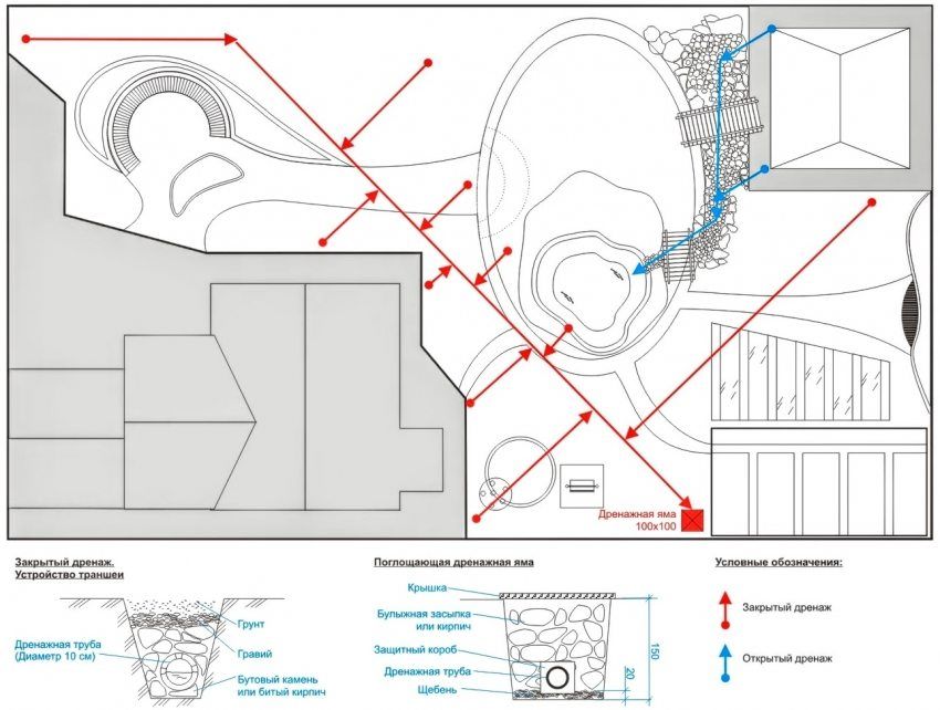 Odvodňovací systém okolo domu: drenážny systém na zakladanie obytnej budovy