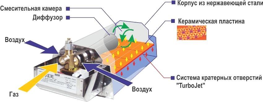 Plynové infračervené ohrievače z valca: typy a funkcie