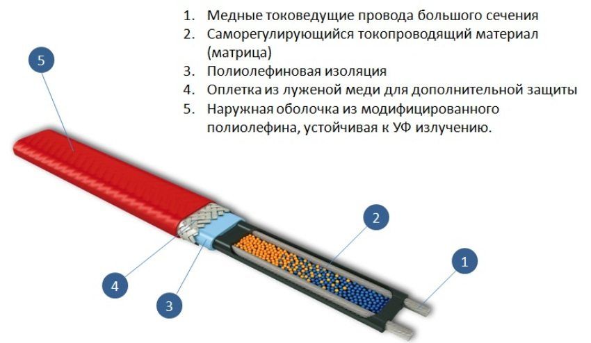 Samoregulačný vykurovací kábel na vykurovanie potrubí