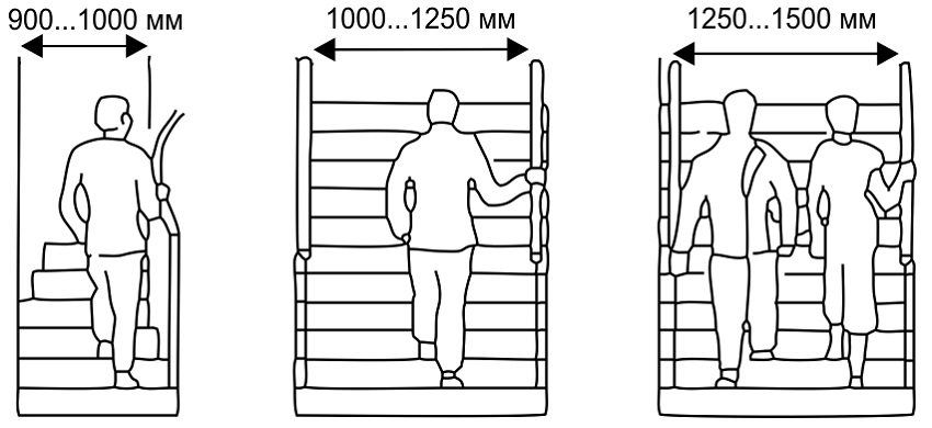 Ako vypočítať schody do druhého poschodia: hlavné parametre výpočtu. Vlastnosti zložitých štruktúr