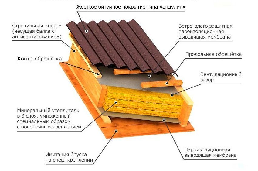 Príklad strechy"пирога" с использованием ондулина