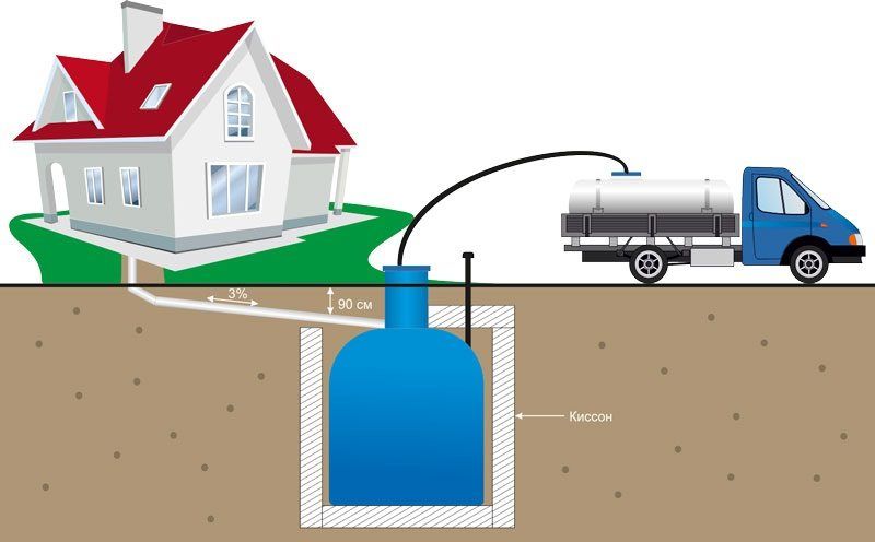Ako si vybrať samostatnú kanalizáciu v súkromnom dome