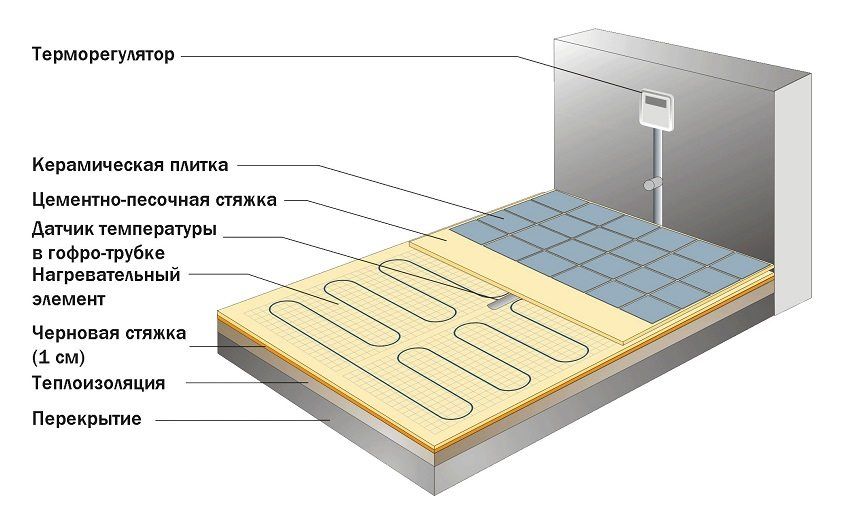Ako si vybrať teplé elektrické podlahy: prehľad o vykurovacích systémoch