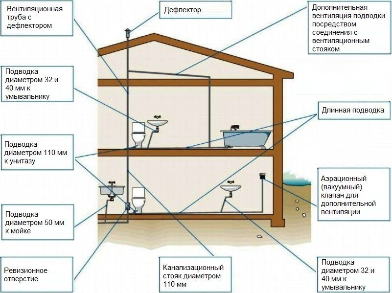 Kanalizácia v súkromnom dome: schéma, hĺbka inštalácie