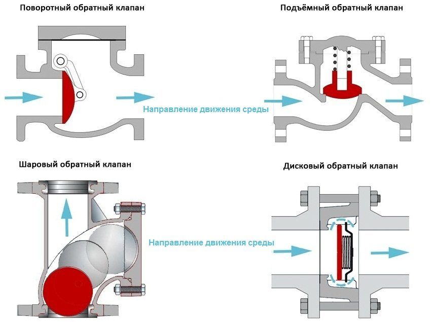 Spätný ventil vody pre čerpadlo: účel a princíp činnosti