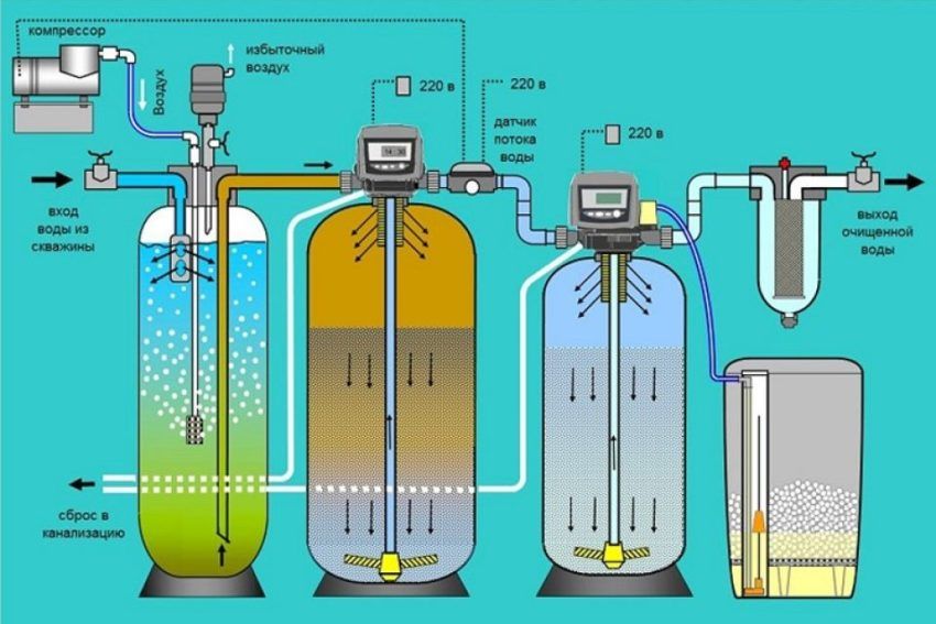 Čistenie vody zo železa zo studne: chemické a mechanické metódy