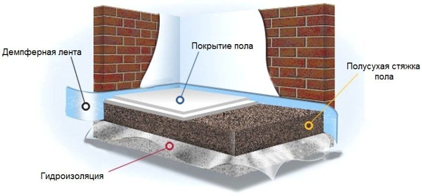 Klady a zápory polosuchého podlahového poteru a technológie jeho zariadenia