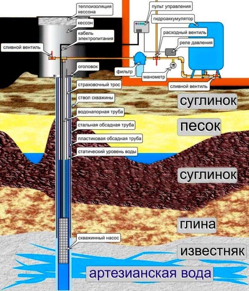 Ponorné čerpadlo pre studňu s automatikou: typy a princípy prevádzky