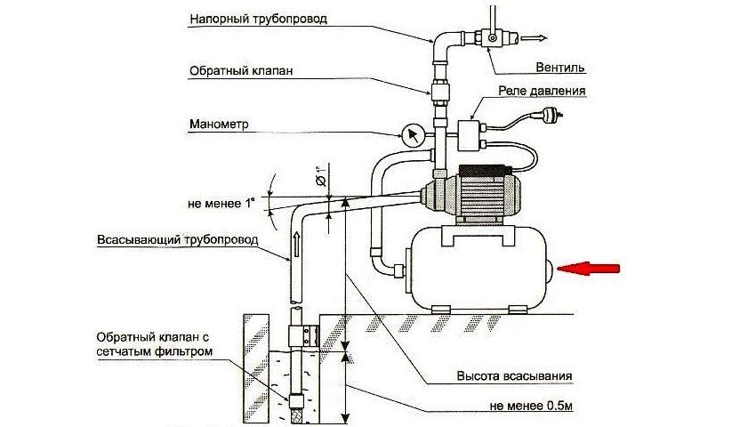 Regulácia spínača tlaku vody pre čerpadlo