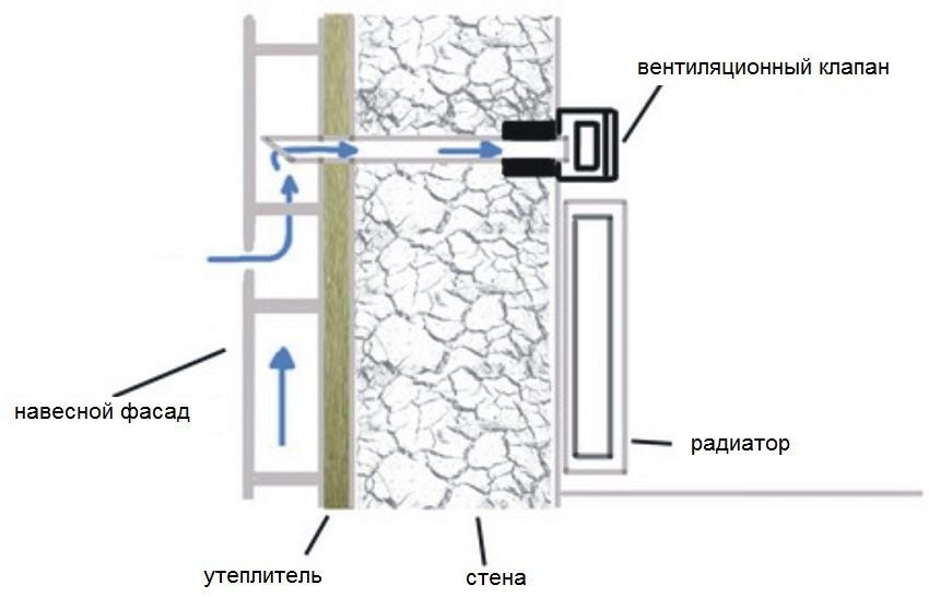 Nástenný vstupný ventil: účinná výmena vzduchu v miestnosti