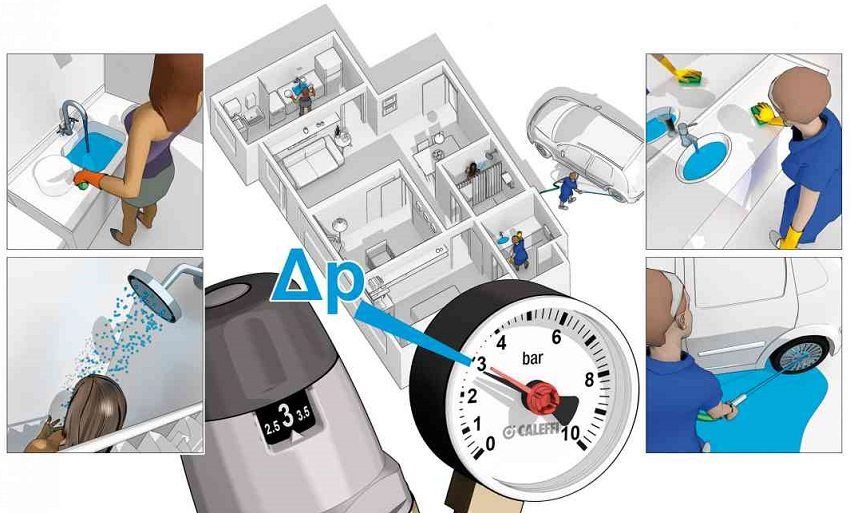 Regulátor tlaku vody vo vodovodnom systéme: optimalizácia vodovodného systému
