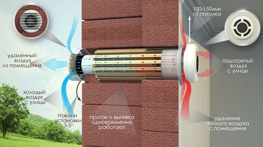 Výmenník tepla pre súkromný dom: efektívne vetranie a vykurovanie vzduchu