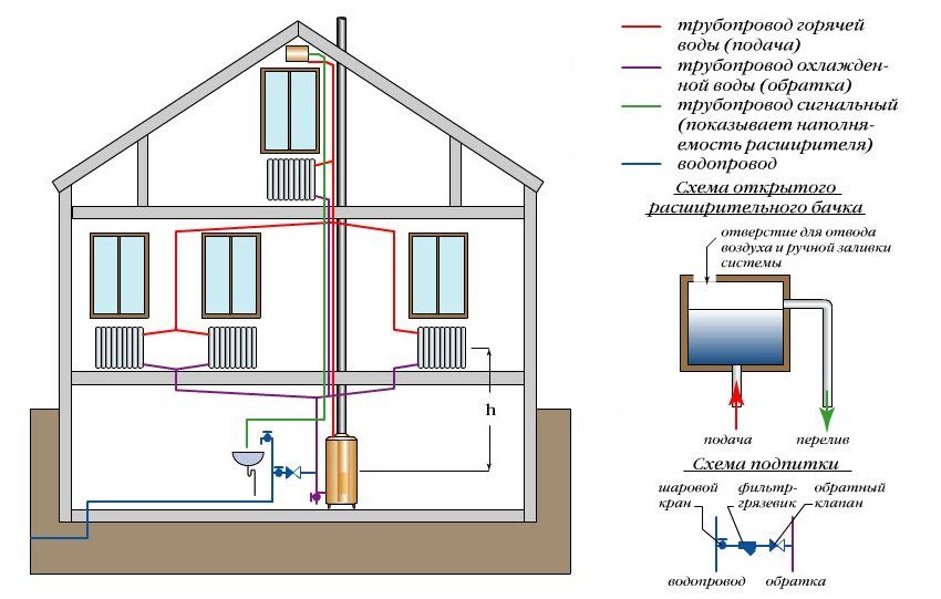 Schéma kúrenia dvojpodlažného súkromného domu: typy káblov a výpočet vybavenia