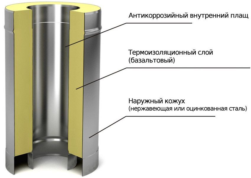 Sendvičové potrubie pre komín: ako správne konštruovať štruktúru
