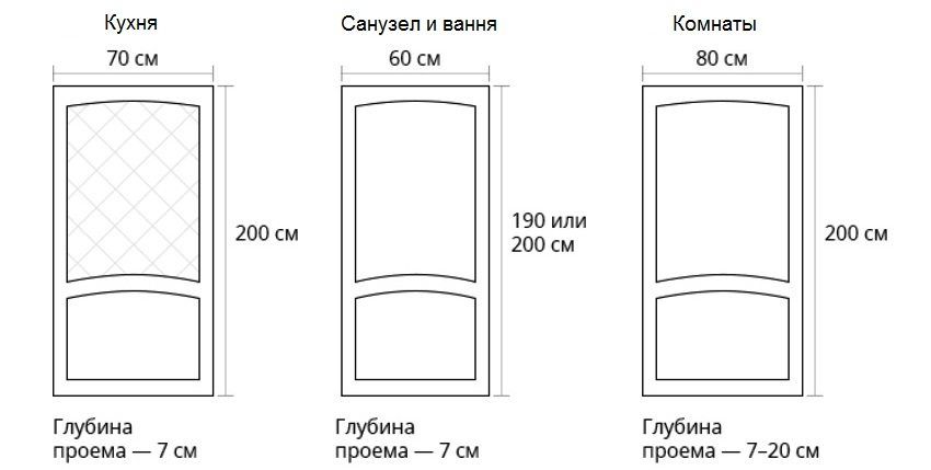 Štandardné rozmery pre interiérové ​​dvere. Presné meranie štruktúr
