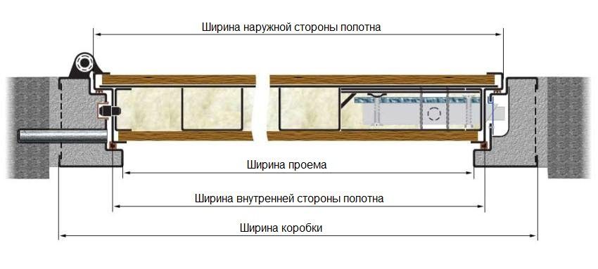 Štandardné rozmery pre interiérové ​​dvere. Presné meranie štruktúr