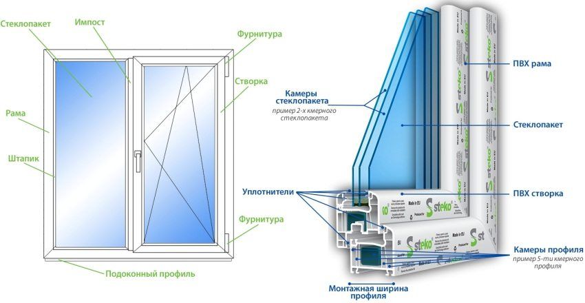 Štandardné veľkosti plastových okien: správna voľba a montáž