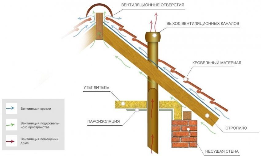 Rafterový systém bedrovej strechy: konštrukčné prvky a detaily inštalácie