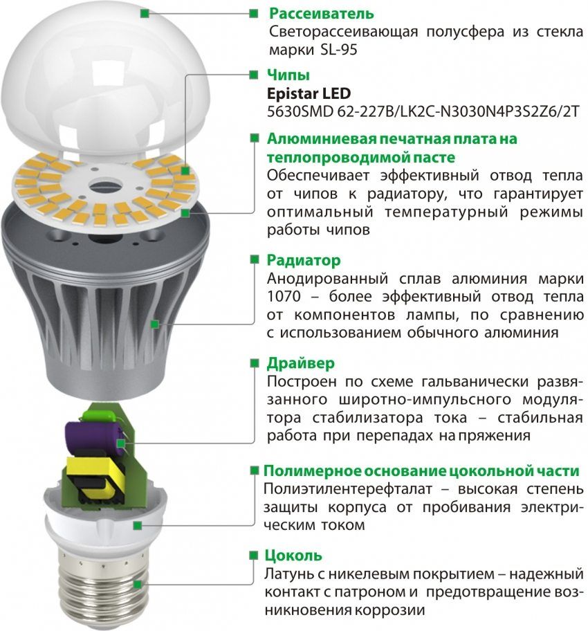 LED svietidlá pre vnútorné osvetlenie: režijné a zapustené