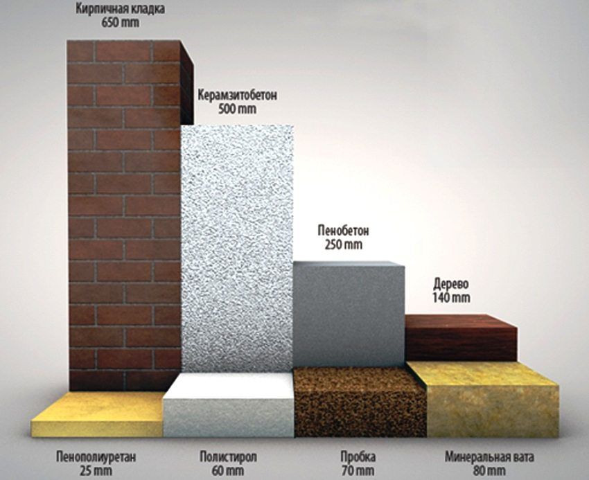 Tabuľka tepelnej vodivosti stavebných materiálov: koeficienty