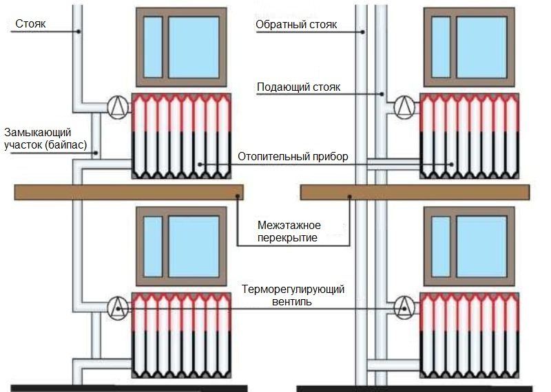 Regulátor teploty pre radiátor vykurovania v systémoch rôznych domov