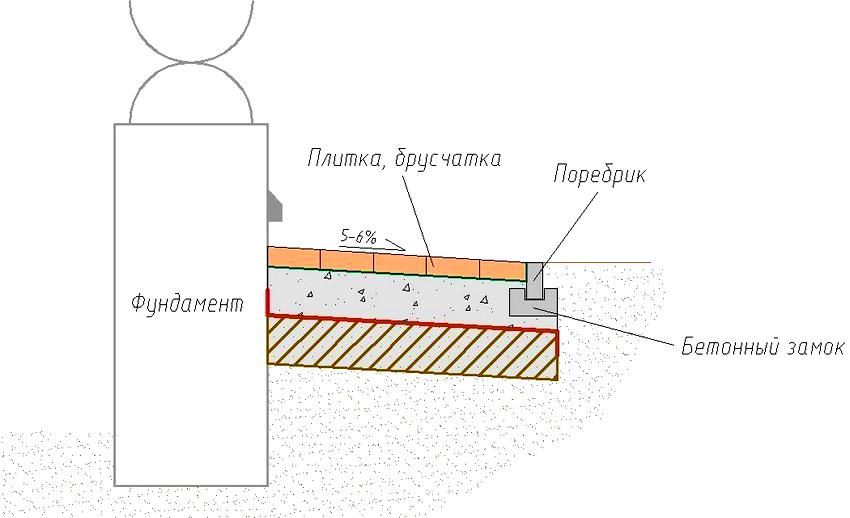 Pokládanie dlažbových dosiek na betónovom základe: teória a praktické rady
