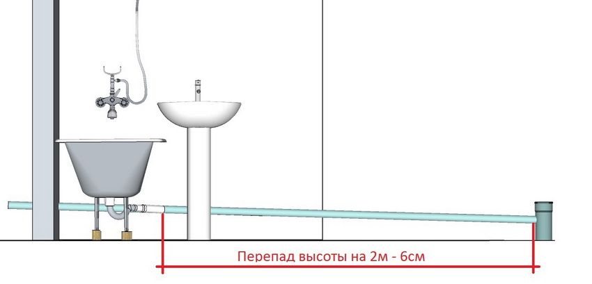 Sklon splašky na 1 meter: SNiP a štandardné systémové parametre