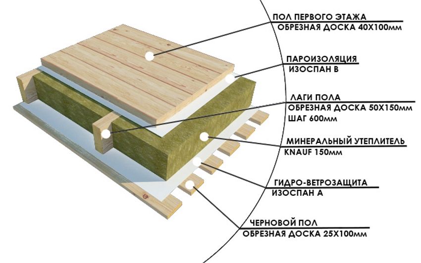 Izolácia podláh v drevenom dome nižšie: materiály a inštalačná technológia
