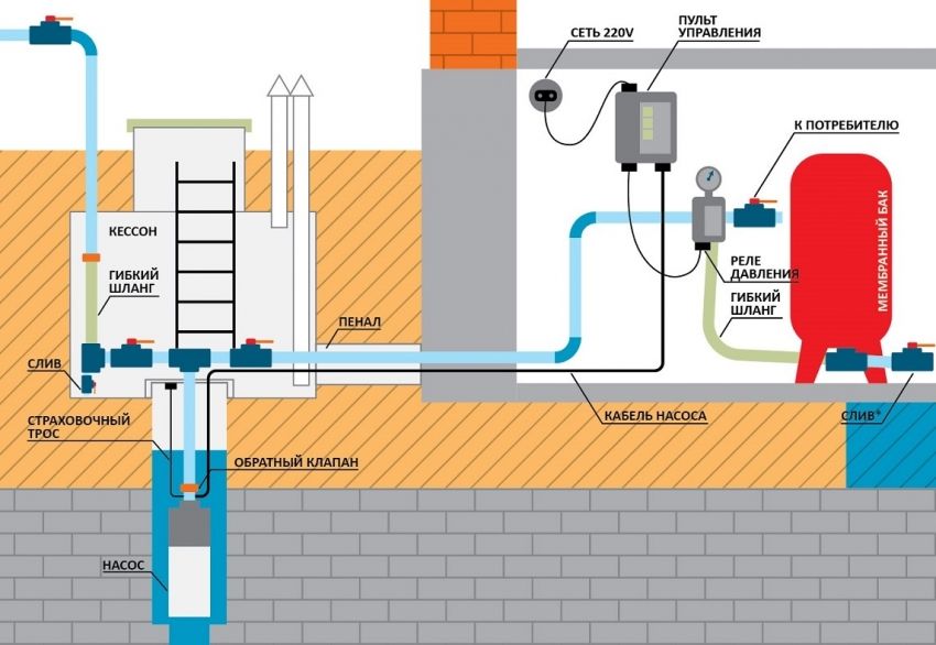 Dodávka vody zo súkromného domu zo studne: funkcie inštalácie systému