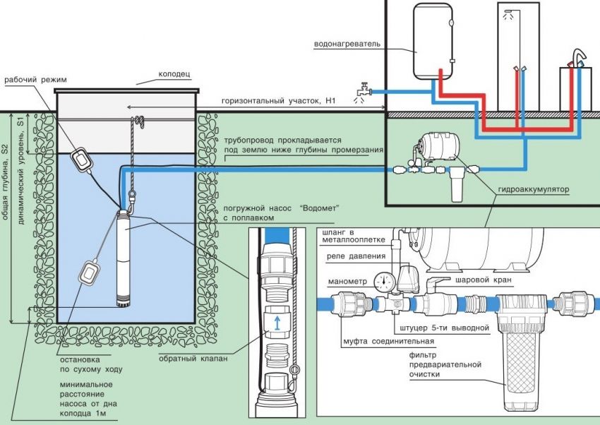 Dodávka vody zo súkromného domu zo studne: funkcie inštalácie systému