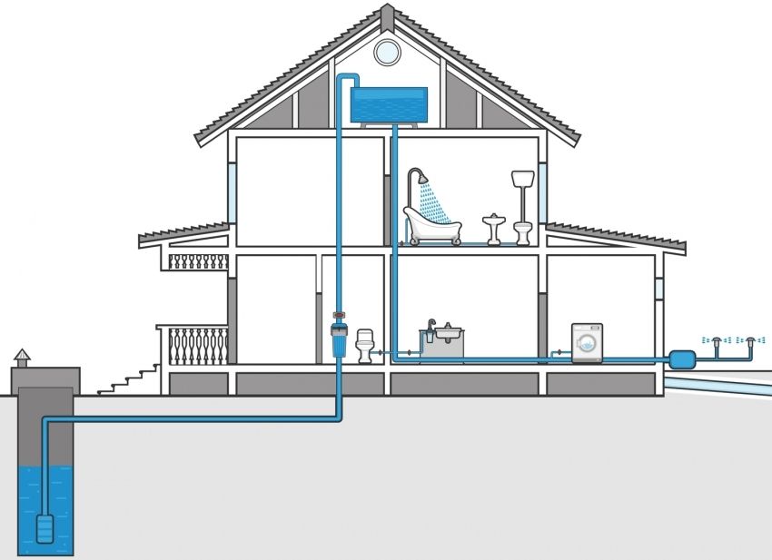 Zásobovanie vodou zo súkromného domu: komunikačná schéma